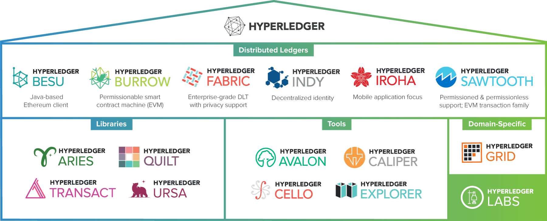 图片来源:https://www.hyperledger.org/wp-content/uploads/2019/10/HL_Greenhouse_Current_10.3.19.png